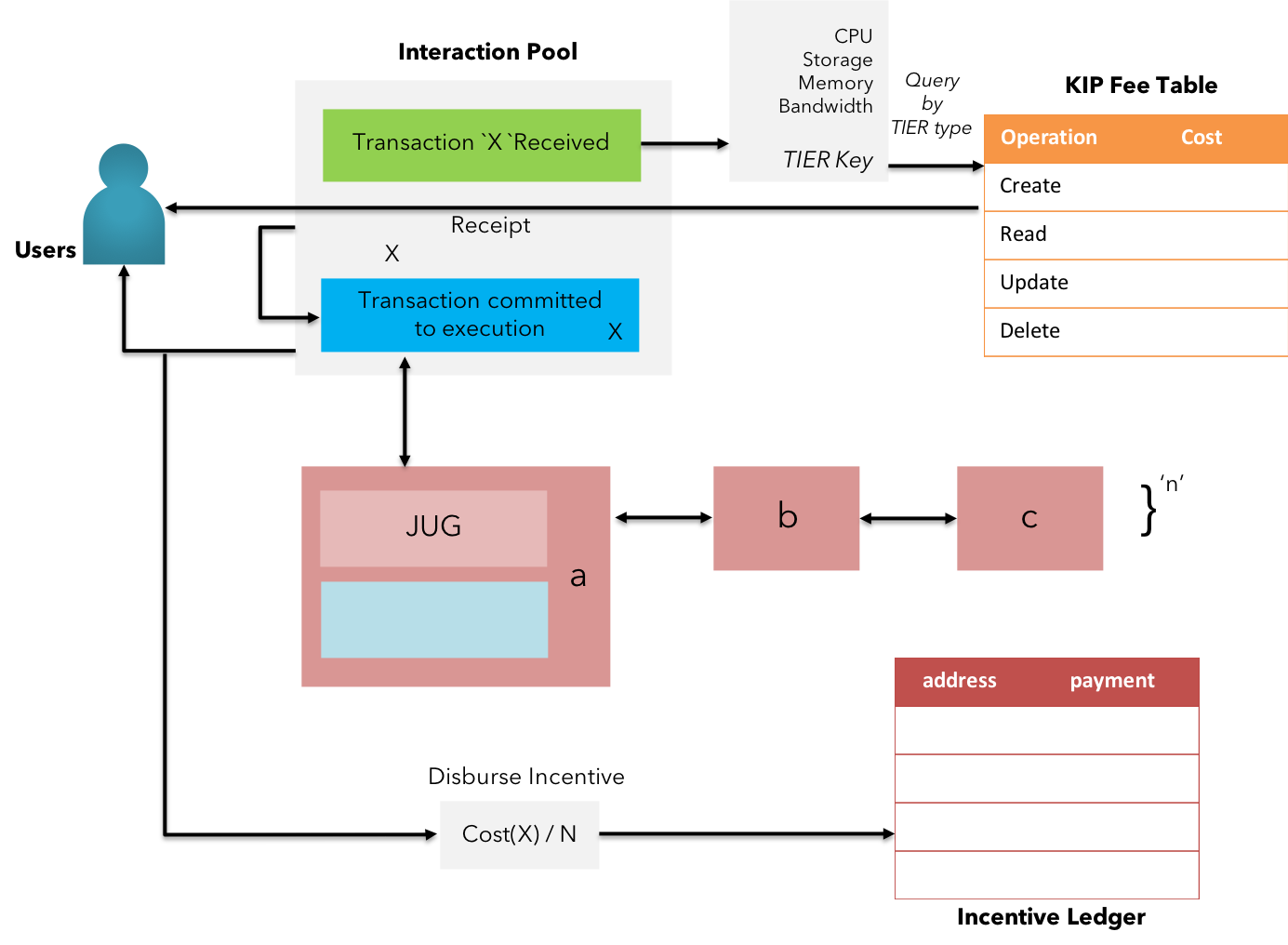 KIP Platform Fee & Incentivization