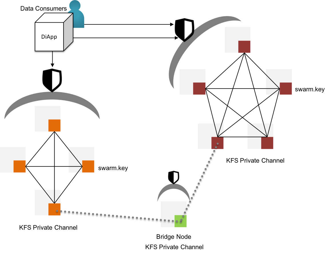 KFS Permissioned Storage