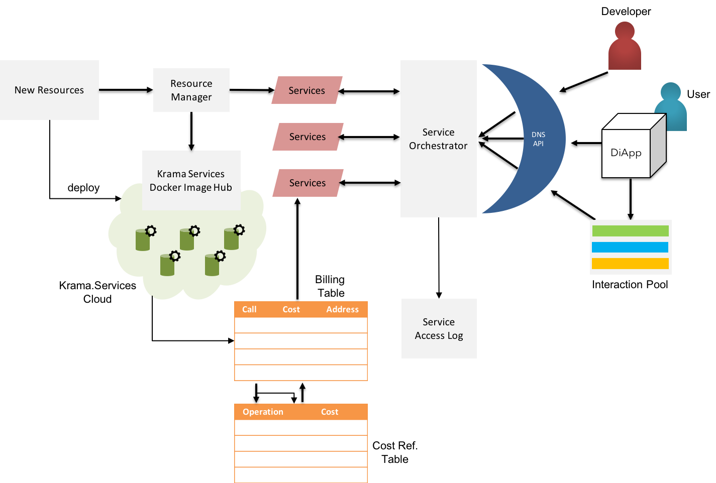 Krama Service Interface