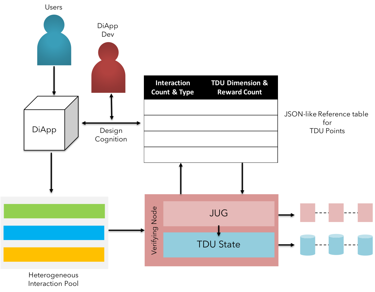 KIP TDU - Persistence of Value