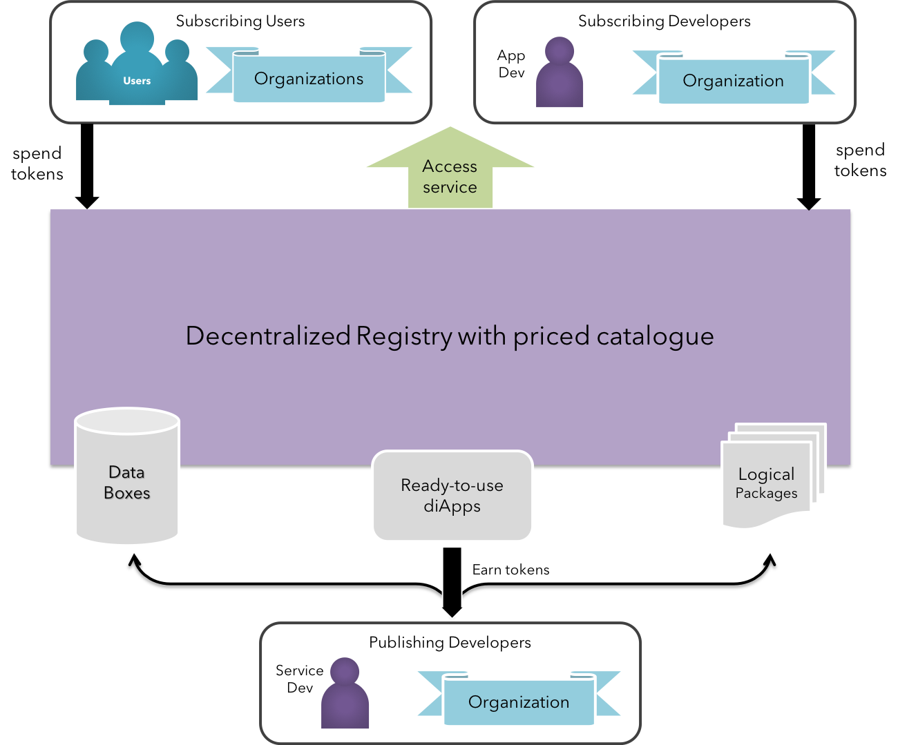 KIP DIO Marketplace