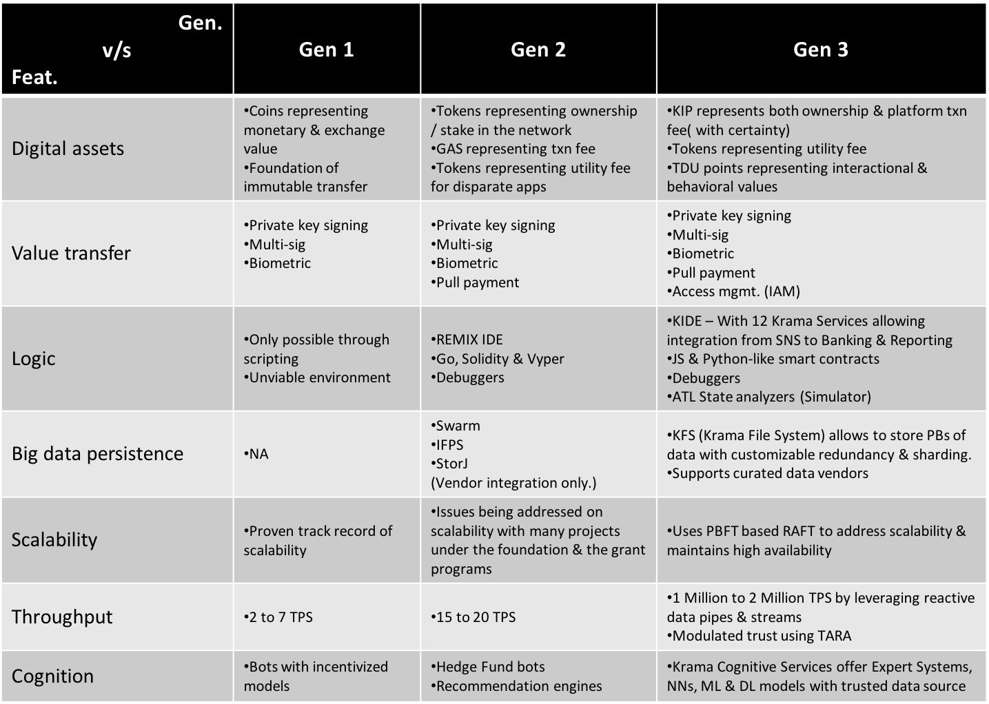 Generations of blockchain - differenciation table