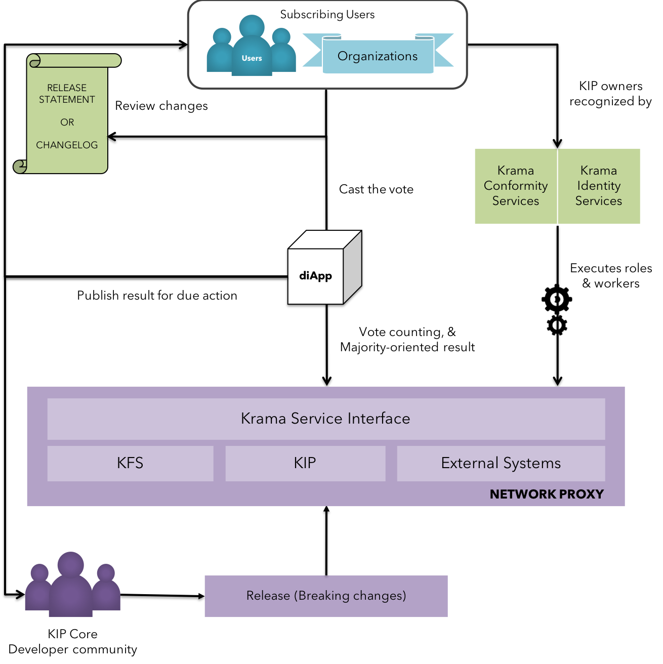 Enterprise Adoption - Governance model