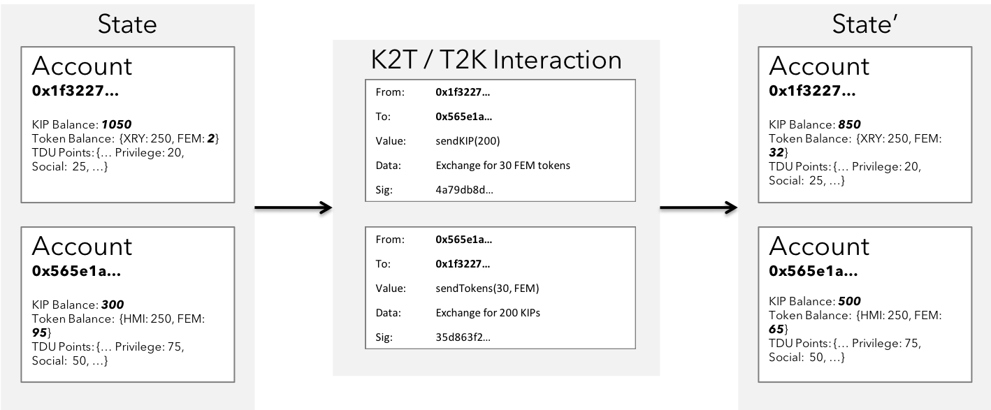 KIP K2T2K State Transition 
