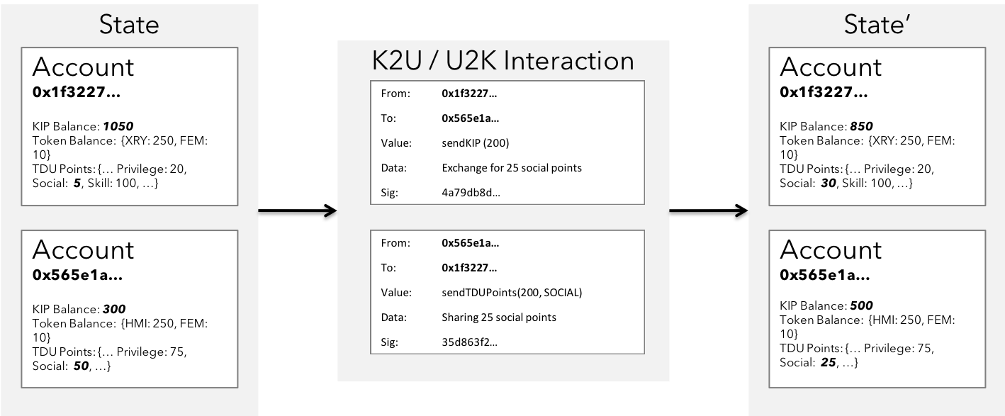 KIP K2U2K State Transition 